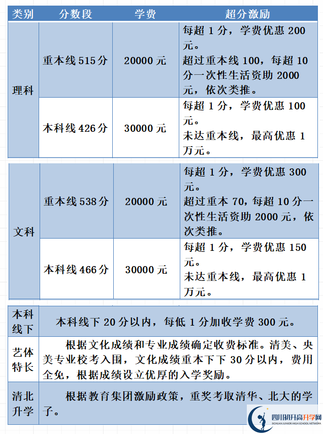 2022年瀘州市天立國(guó)際學(xué)校高三復(fù)讀收費(fèi)標(biāo)準(zhǔn)