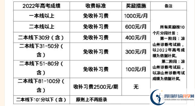 2022年涼山州會(huì)理縣第一中學(xué)高三招收復(fù)讀生嗎？