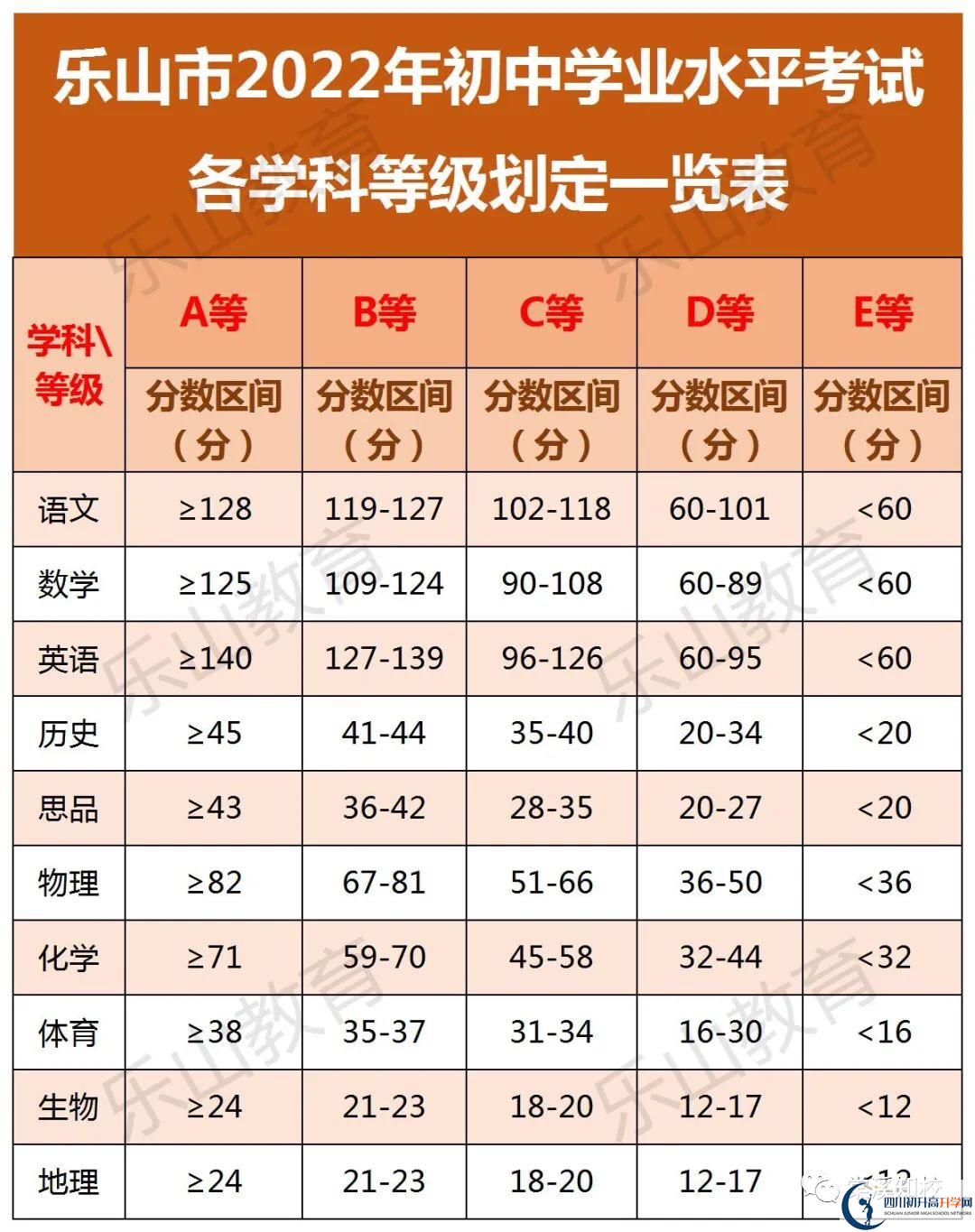 2023年樂(lè)山市樂(lè)山草堂高中中考統(tǒng)招分?jǐn)?shù)線是多少？