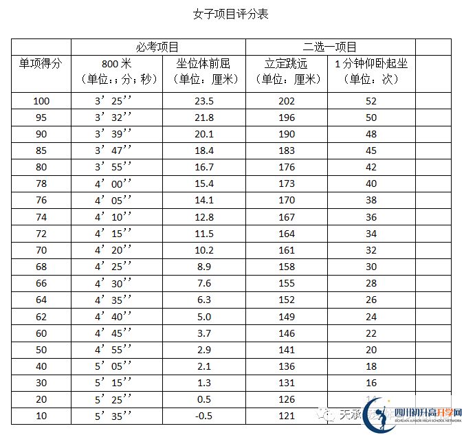 2023年自貢市中考體育考試評(píng)分標(biāo)準(zhǔn)是什么，是否有變化？