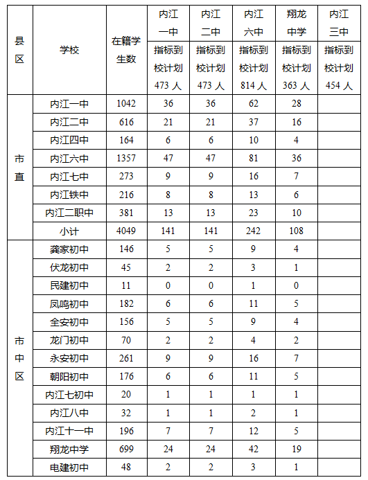 2023年內(nèi)江市中考錄取比例是多少？