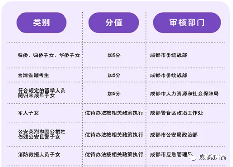 2023年成都市中考加分如何申請辦理，資料獲??？