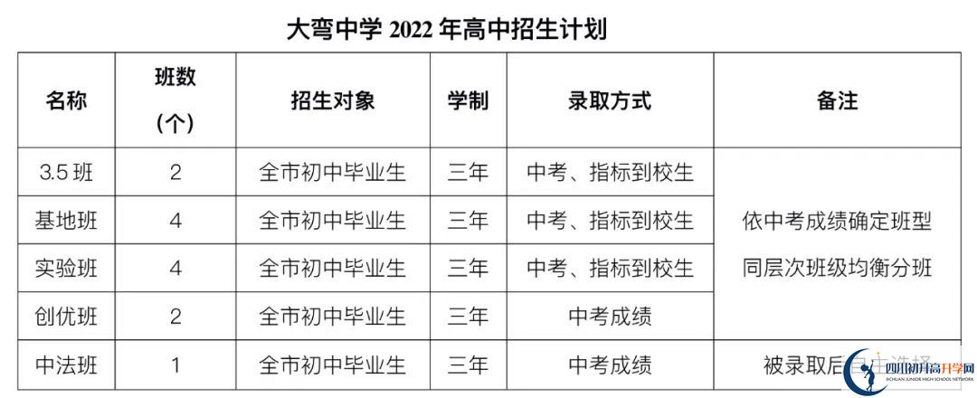 2023年成都市大彎中學初升高招收外地生嗎？