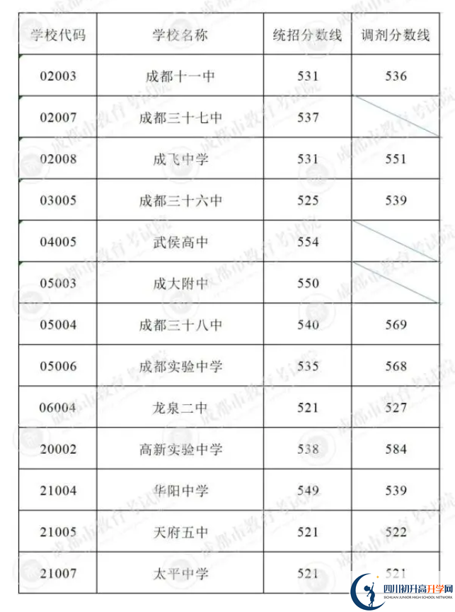 2023年成都市中考重點(diǎn)線以下普高線以上能上哪些高中？