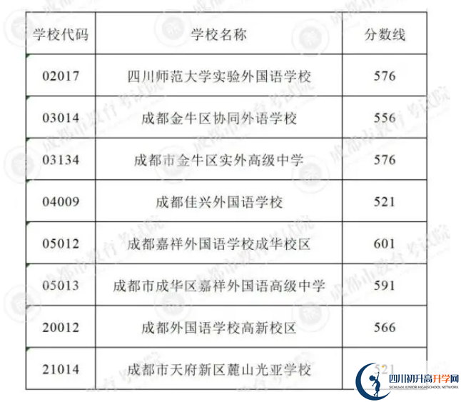 2023年成都市中考重點(diǎn)線以下普高線以上能上哪些高中？