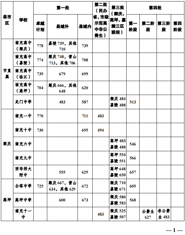 2023年南充市中考普高線以下能上哪些高中？