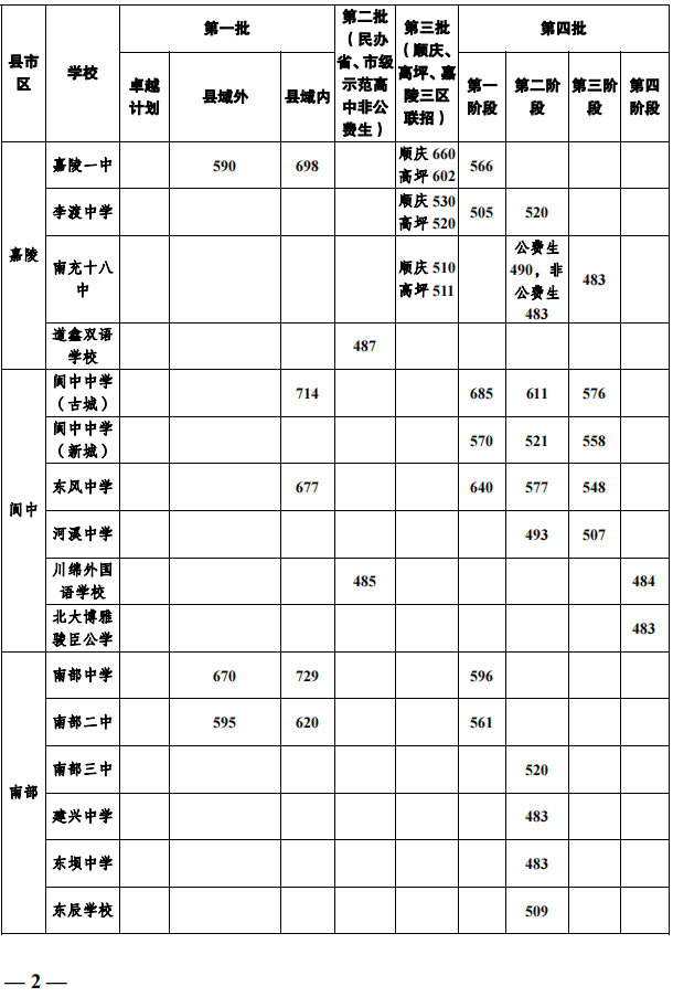 2023年南充市中考普高線以下能上哪些高中？