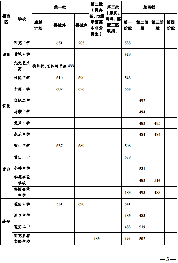 2023年南充市中考普高線以下能上哪些高中？