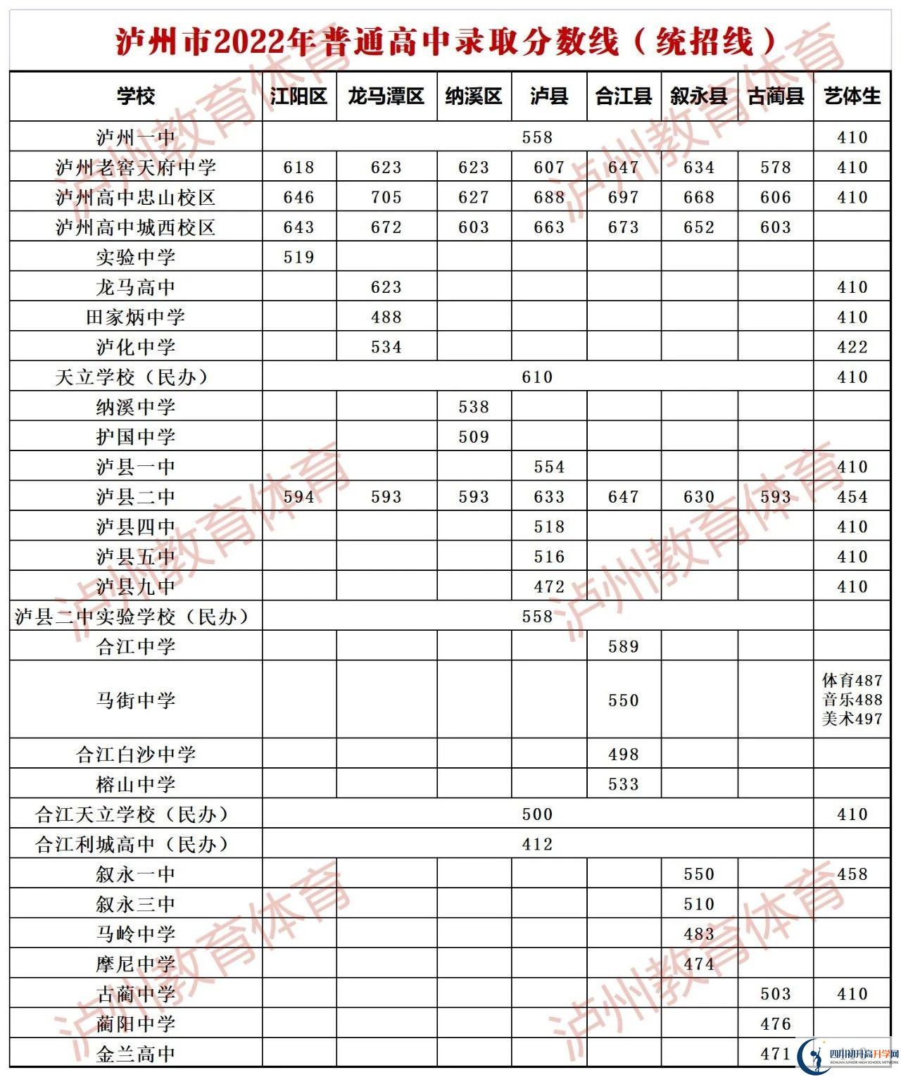 2023年瀘州市中考重點(diǎn)線(xiàn)以下普高線(xiàn)以上能上哪些高中？