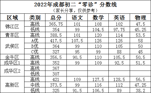 2023年成都市中考二診考試成績?nèi)绾尾樵儯? title=