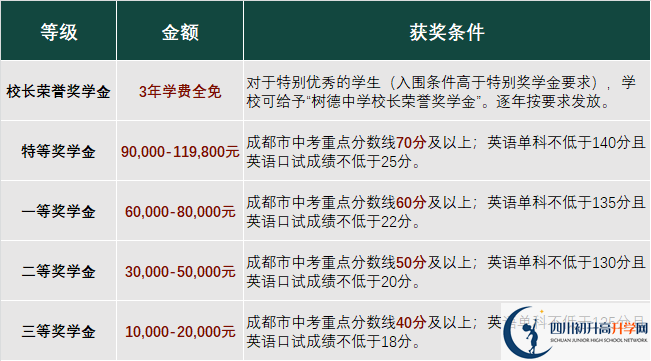 2023年成都市成都樹德中學(xué)光華校區(qū)有沒有獎學(xué)金，政策是什