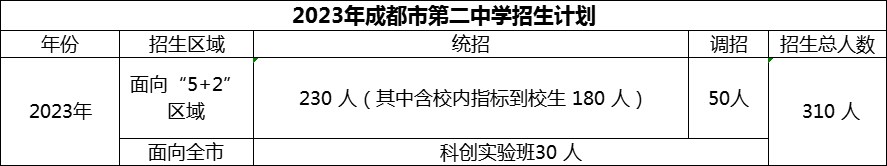 2024年成都市第二中學(xué)招生人數(shù)是多少？