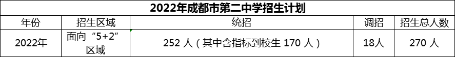 2024年成都市第二中學(xué)招生人數(shù)是多少？