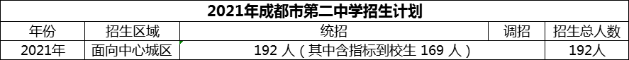 2024年成都市第二中學(xué)招生人數(shù)是多少？