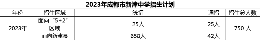 2024年成都市新津中學(xué)招生人數(shù)是多少？