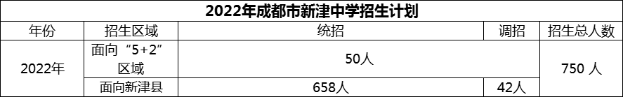 2024年成都市新津中學(xué)招生人數(shù)是多少？