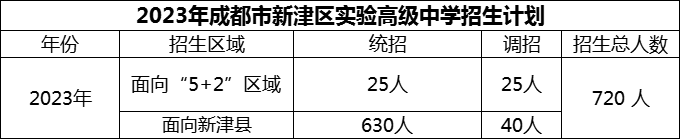 2024年成都市新津區(qū)實驗高級中學招生計劃是多少？