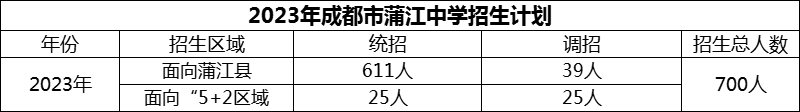 2024年成都市蒲江中學(xué)招生計(jì)劃是多少？