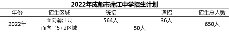 2024年成都市蒲江中學(xué)招生計(jì)劃是多少？