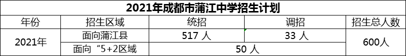 2024年成都市蒲江中學(xué)招生計(jì)劃是多少？