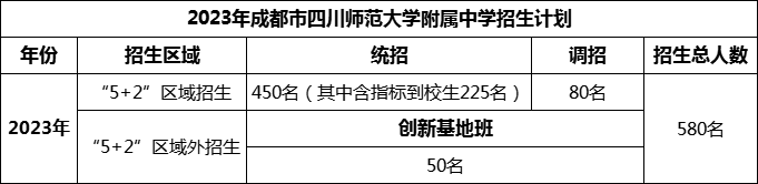 2024年成都市四川師范大學(xué)附屬中學(xué)招生人數(shù)是多少？