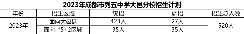 2024年成都市列五中學(xué)大邑分校招生人數(shù)是多少？