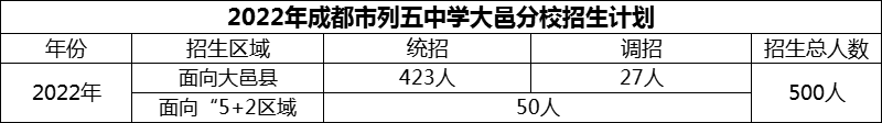 2024年成都市列五中學(xué)大邑分校招生人數(shù)是多少？