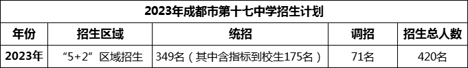 2024年成都市第十七中學(xué)招生人數(shù)是多少？