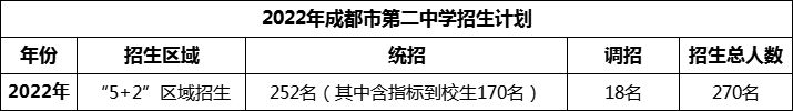 2024年成都市第二中學招生人數(shù)是多少？