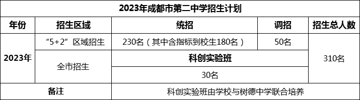 2024年成都市第二中學招生人數(shù)是多少？