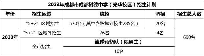 2024年成都市成都樹德中學(xué)光華校區(qū)招生人數(shù)是多少？