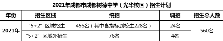 2024年成都市成都樹德中學(xué)光華校區(qū)招生人數(shù)是多少？