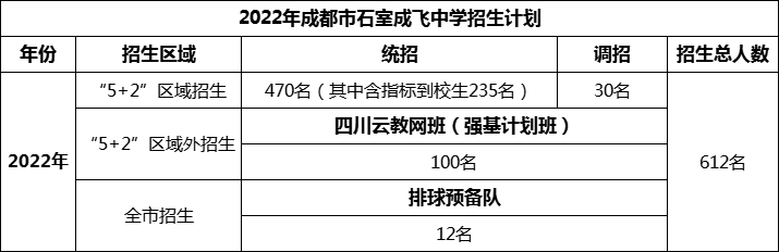 2024年成都市成都石室中學(xué)招生人數(shù)是多少？