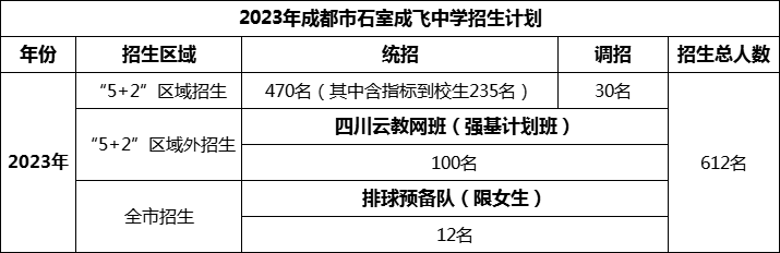 2024年成都市成都石室中學(xué)招生人數(shù)是多少？