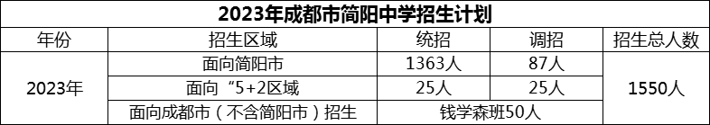 2024年成都市簡(jiǎn)陽(yáng)中學(xué)招生計(jì)劃是多少？