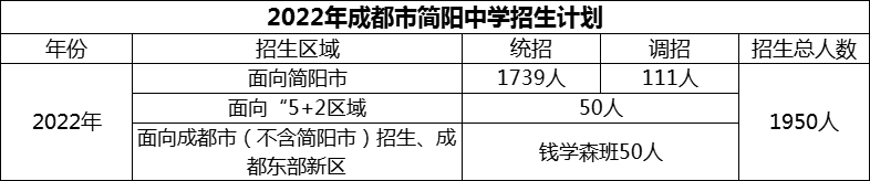 2024年成都市簡(jiǎn)陽(yáng)中學(xué)招生計(jì)劃是多少？