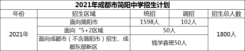 2024年成都市簡(jiǎn)陽(yáng)中學(xué)招生計(jì)劃是多少？