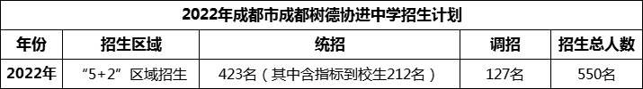 2024年成都市成都樹(shù)德協(xié)進(jìn)中學(xué)招生人數(shù)是多少？