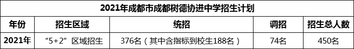 2024年成都市成都樹(shù)德協(xié)進(jìn)中學(xué)招生人數(shù)是多少？