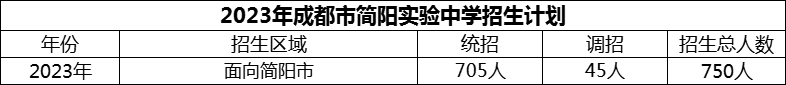 2024年成都市簡(jiǎn)陽(yáng)實(shí)驗(yàn)中學(xué)招生計(jì)劃是多少？