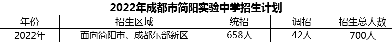 2024年成都市簡(jiǎn)陽(yáng)實(shí)驗(yàn)中學(xué)招生計(jì)劃是多少？