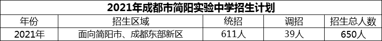 2024年成都市簡(jiǎn)陽(yáng)實(shí)驗(yàn)中學(xué)招生計(jì)劃是多少？