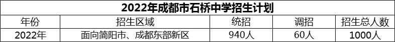 2024年成都市石橋中學(xué)招生人數(shù)是多少？