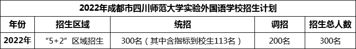 2024年成都市四川師范大學(xué)實(shí)驗(yàn)外國(guó)語(yǔ)學(xué)校招生人數(shù)是多少？