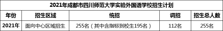 2024年成都市四川師范大學(xué)實(shí)驗(yàn)外國(guó)語(yǔ)學(xué)校招生人數(shù)是多少？