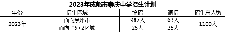 2024年成都市崇慶中學(xué)招生人數(shù)是多少？