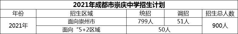 2024年成都市崇慶中學(xué)招生人數(shù)是多少？