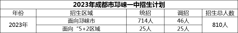 2024年成都市邛崍一中招生人數(shù)是多少？