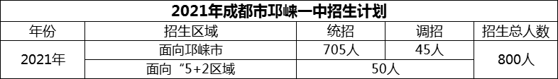 2024年成都市邛崍一中招生人數(shù)是多少？