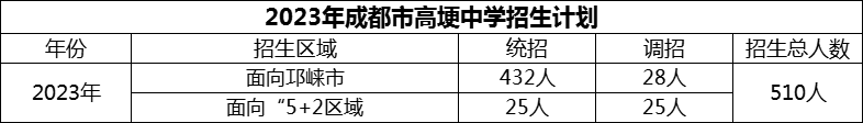 2024年成都市高埂中學(xué)招生人數(shù)是多少？